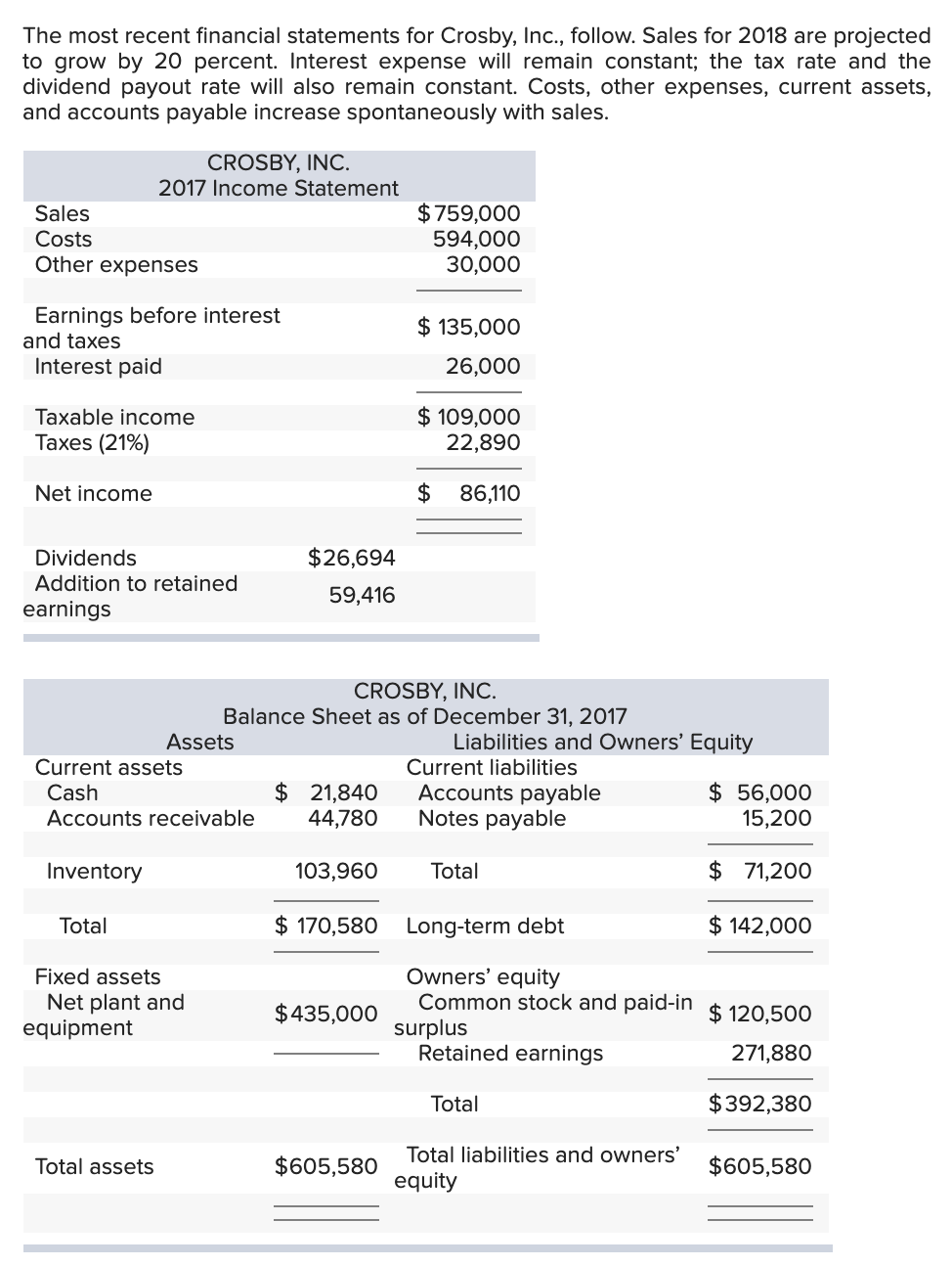 Solved The most recent financial statements for Crosby, | Chegg.com