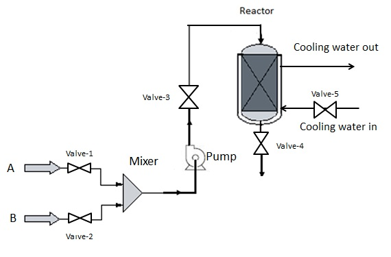 Solved In a chemical plant, Reagents A and B react to | Chegg.com