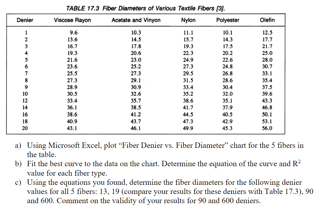 a) Using Microsoft Excel, plot "Fiber Denier vs.