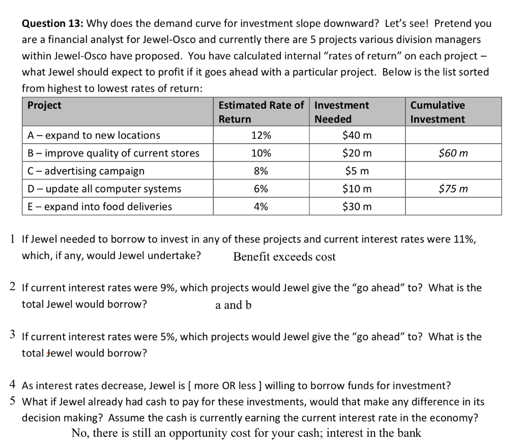 Solved Question 13 Why does the demand curve for investment