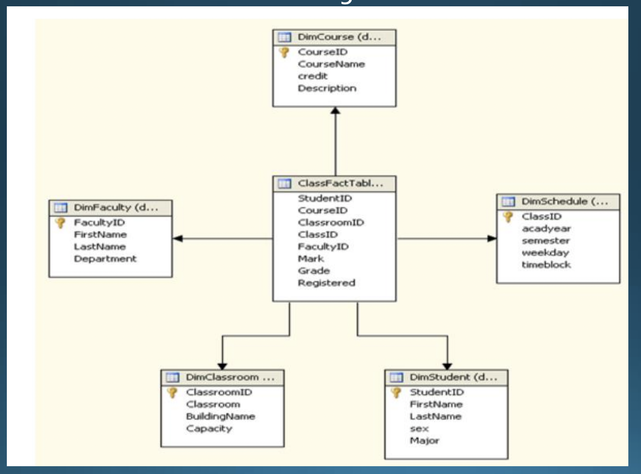 \begin{tabular}{|l|l|l|l|l|}
\hline DimCourse (d... \\
\hline CourselD \\
CourseName \\
credit \\
Description
\end{tabular}