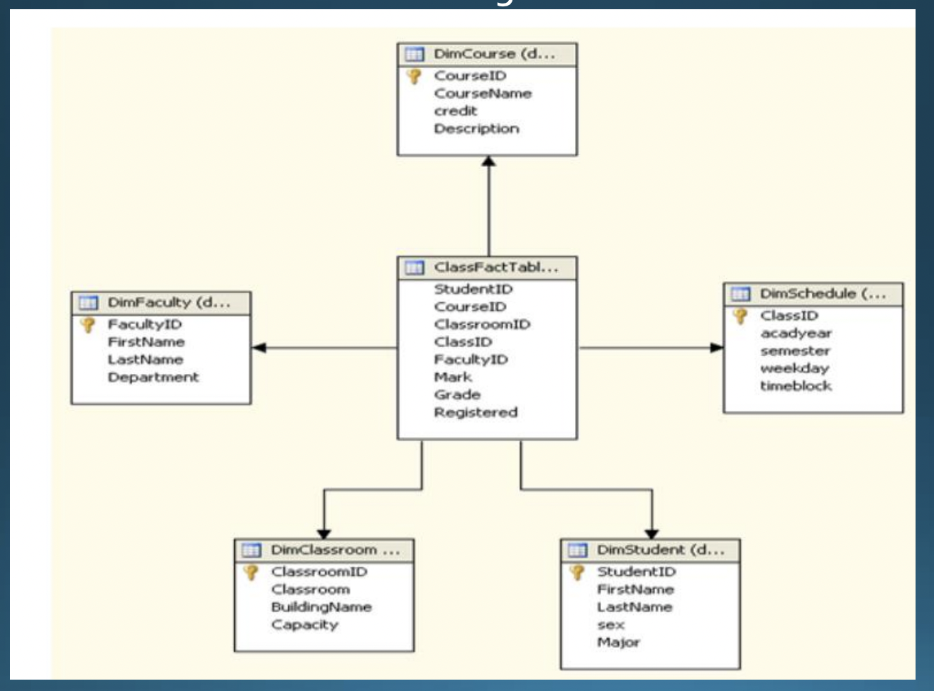 Solved Create a revised star schema design of the above i.e | Chegg.com