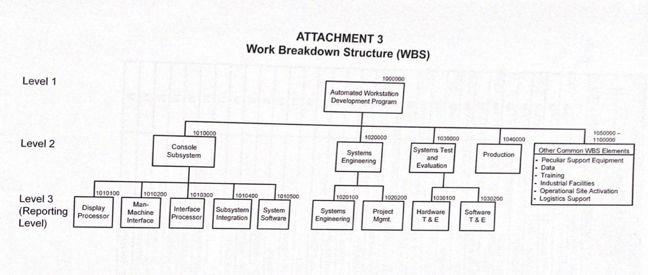 WORK BREAKDOWN STRUCTURE PART 2 CASE STUDY 2.2 | Chegg.com
