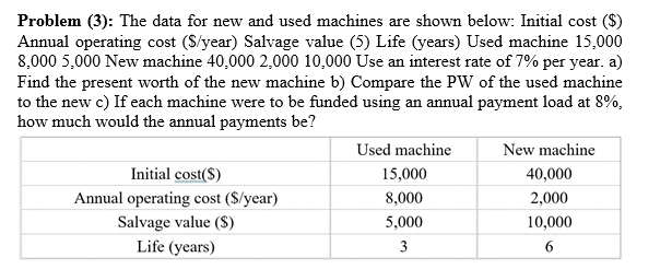 Solved Problem (3): The data for new and used machines are | Chegg.com