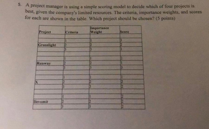 Solved A project manager is using a simple scoring model to | Chegg.com
