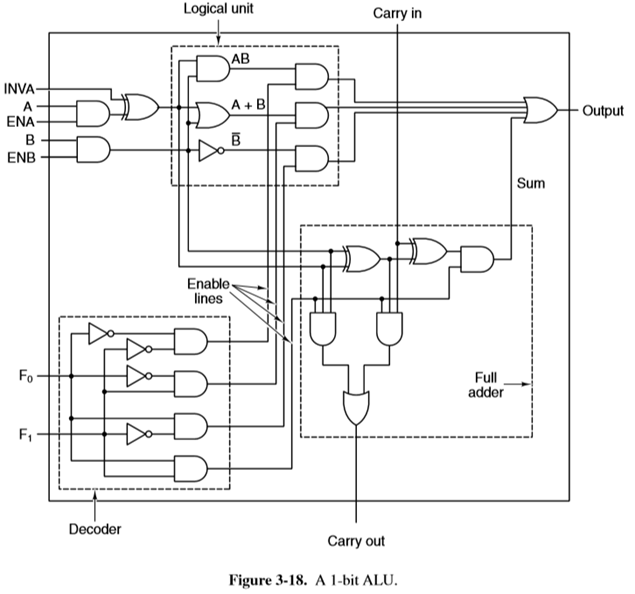 Solved A 1 bit ALU is pictured. Which function is selected | Chegg.com
