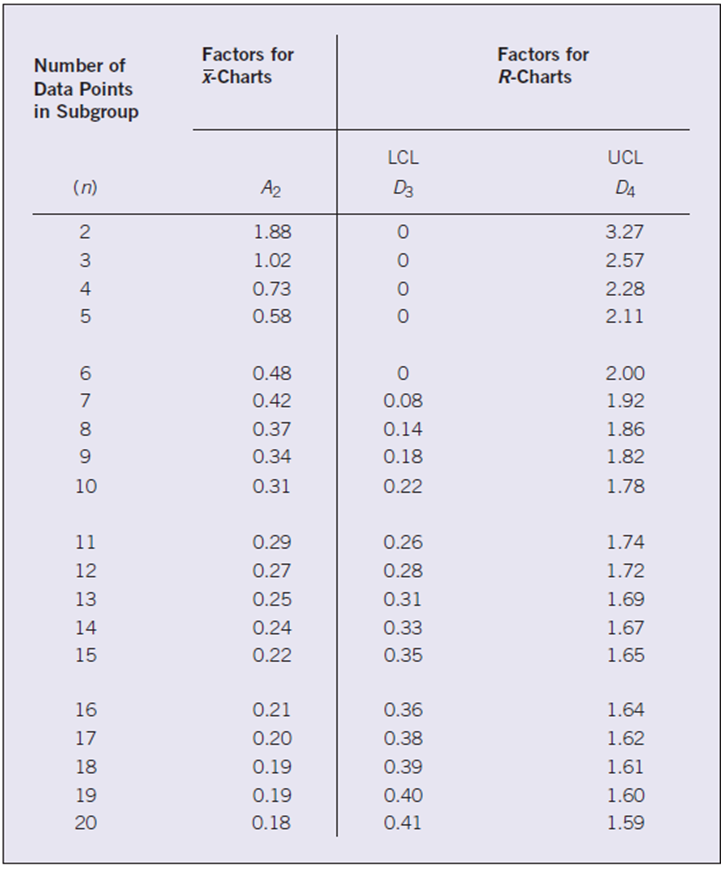 Solved What is the value of ? x double bar Rbar x̄ UCL