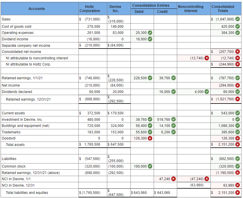 Solved The Holtz Corporation acquired 80 percent of the | Chegg.com