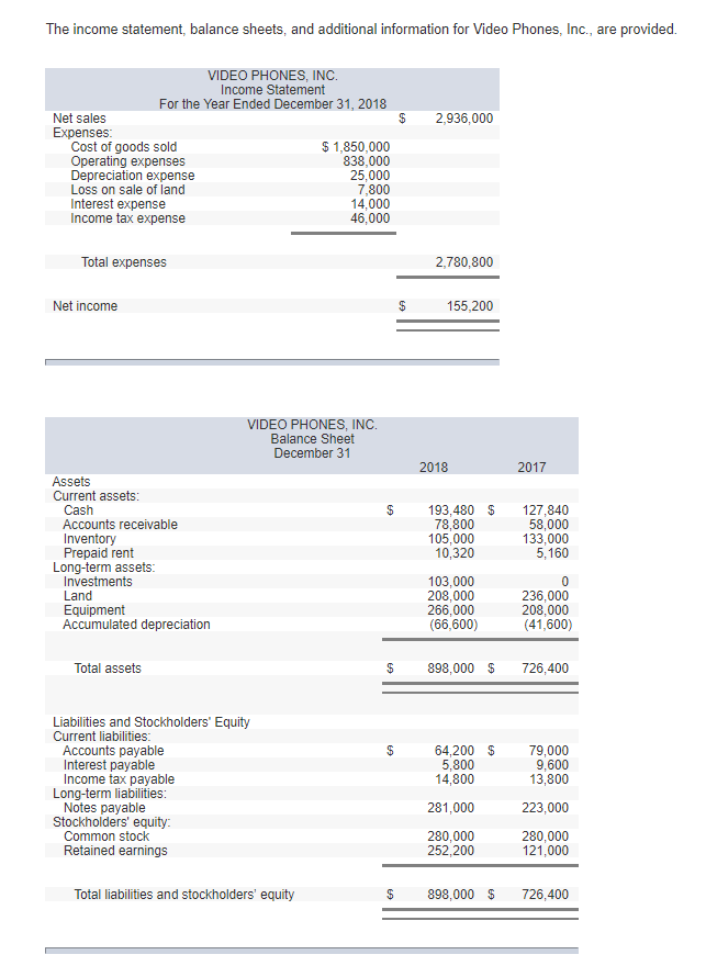 Solved The income statement, balance sheets, and additional | Chegg.com