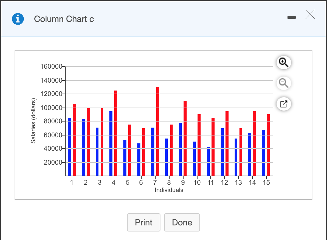 Column Chart c Salaries (dollars) 10 11 12 13 14 15 g 9 Individuals Print Done