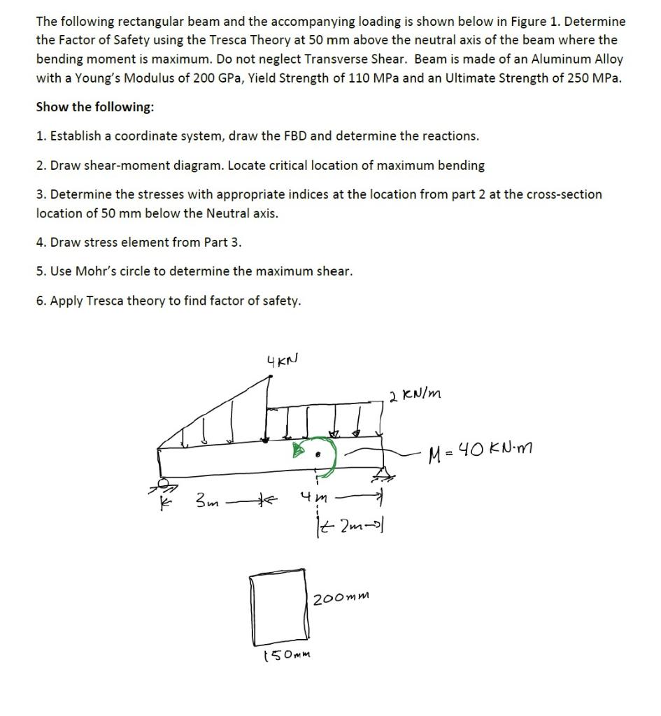 Solved The following rectangular beam and the accompanying | Chegg.com