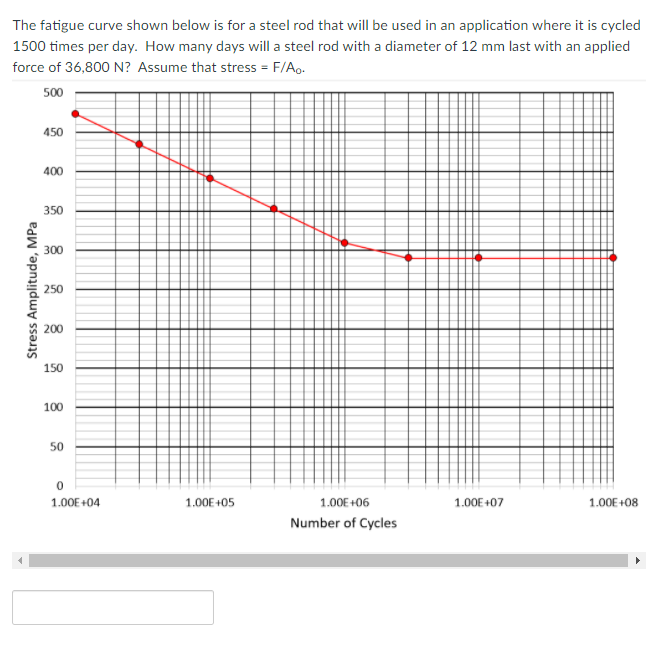 Solved The fatigue curve shown below is for a steel rod that | Chegg.com