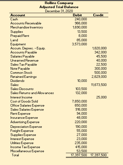 Solved Rollins Company Adjusted Trial Balance December 31, | Chegg.com