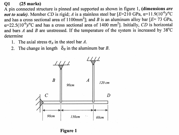 Solved Q1 (25 Marks) A Pin Connected Structure Is Pinned And | Chegg.com