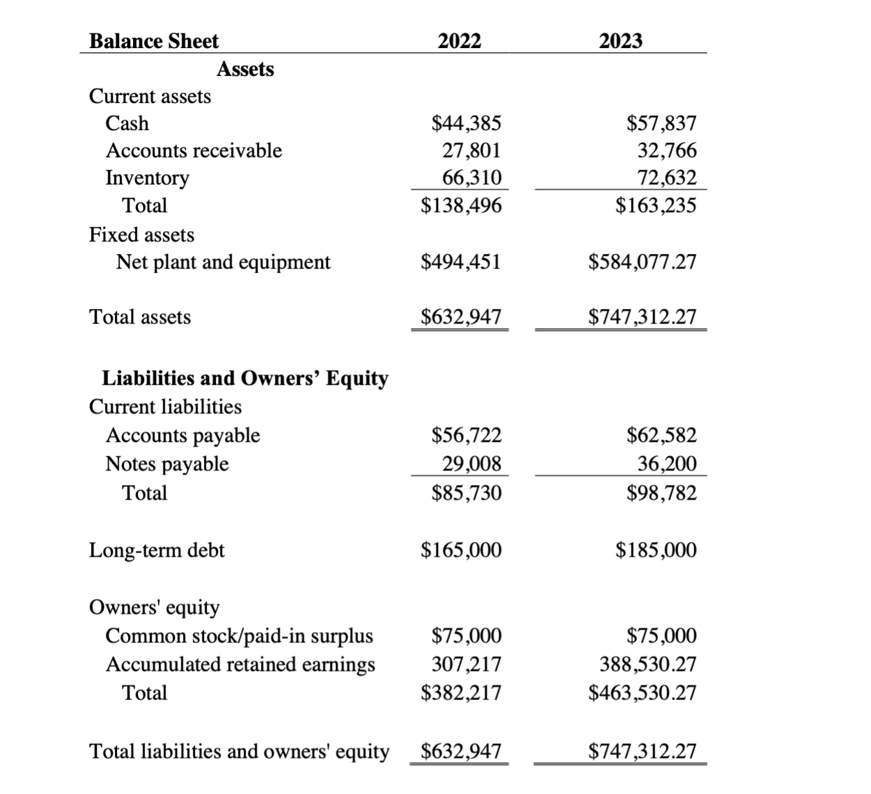 Solved Use The Following Balance Sheet And Income Statement 1013