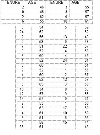 Solved For The Attached Data, Regress The Variable AGE On | Chegg.com