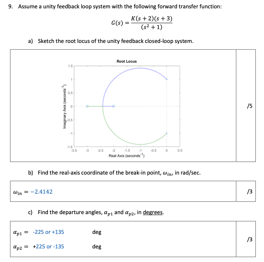 Solved 9. Assume a unity feedback loop system with the | Chegg.com