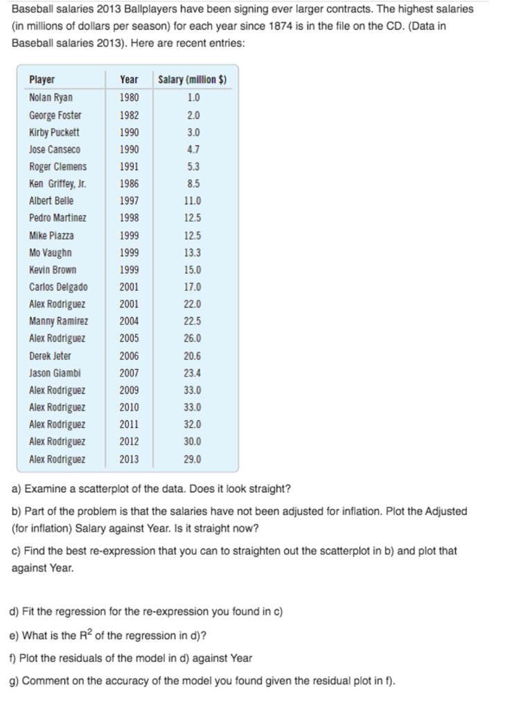 Solved Baseball salaries 2013 Ballplayers have been signing