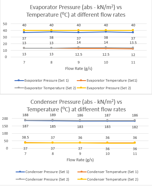 Solved Plot the pressure vs temperature for the evaporator | Chegg.com