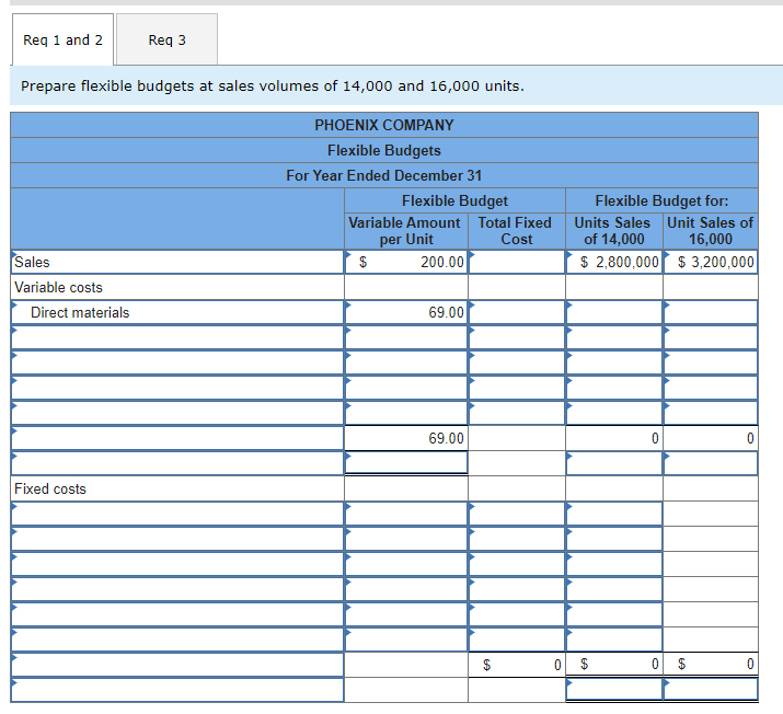 Solved Phoenix Company reports the following fixed budget. | Chegg.com