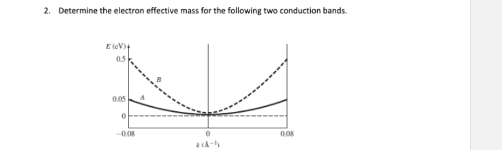 Solved 2. Determine the electron effective mass for the | Chegg.com
