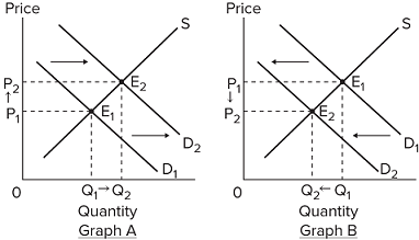econport - shifts shown graphically Images High... Solved Select the graph that best shows the change in the | Chegg.com