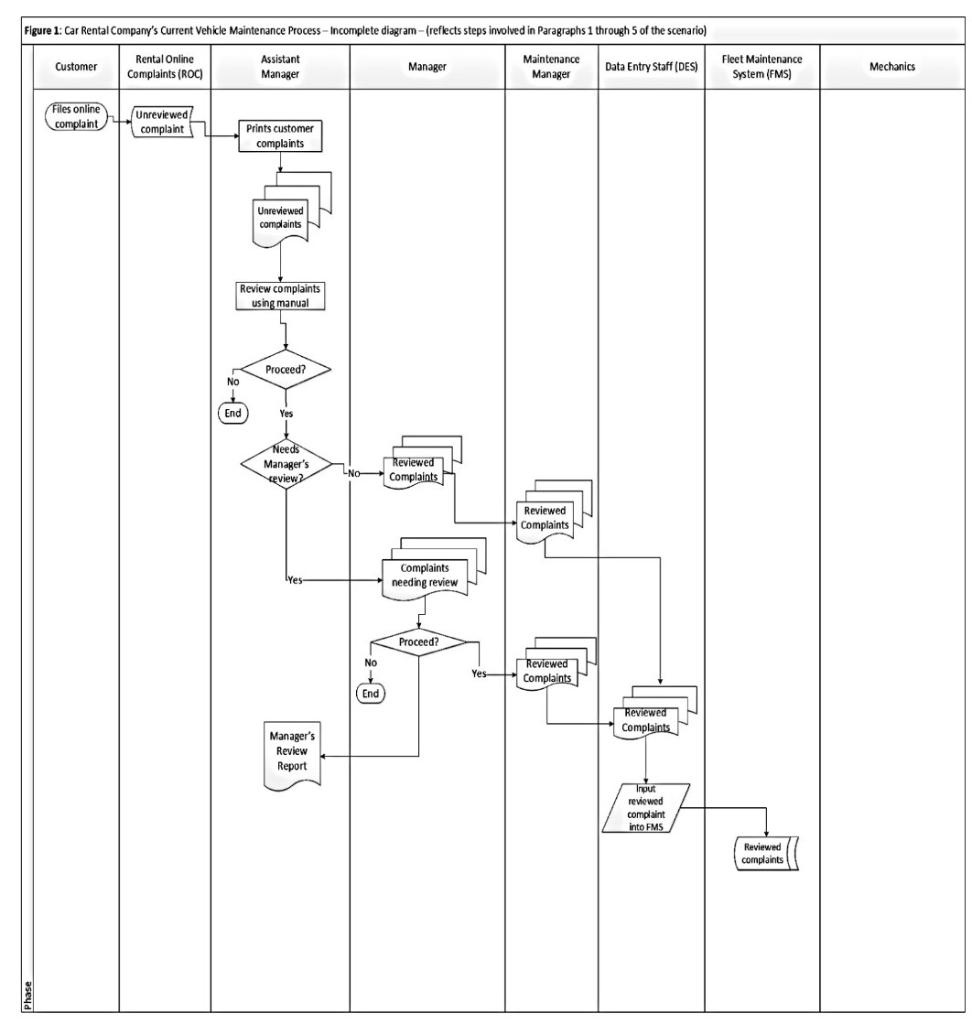 Solved Figure 1: Car Rental Company's Current Vehicle | Chegg.com