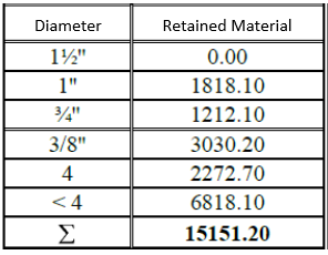 Solved A granulometric analysis by sieving of a sample whose | Chegg.com