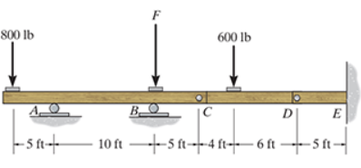 Solved The compound beam is fixed at E and supported by | Chegg.com