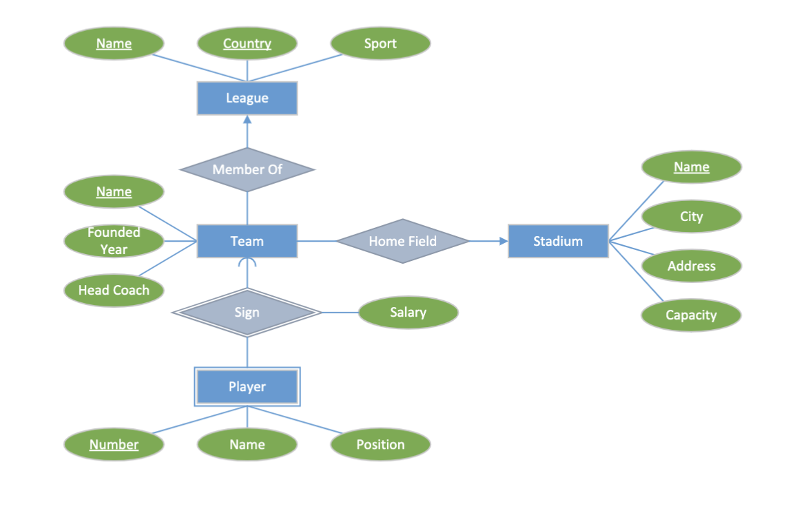 Solved Convert the E/R diagram to a relational database | Chegg.com