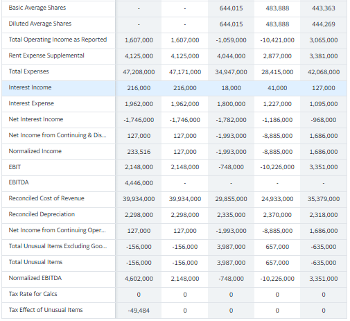 Solved Cash Flow All numbers in thousands Income | Chegg.com