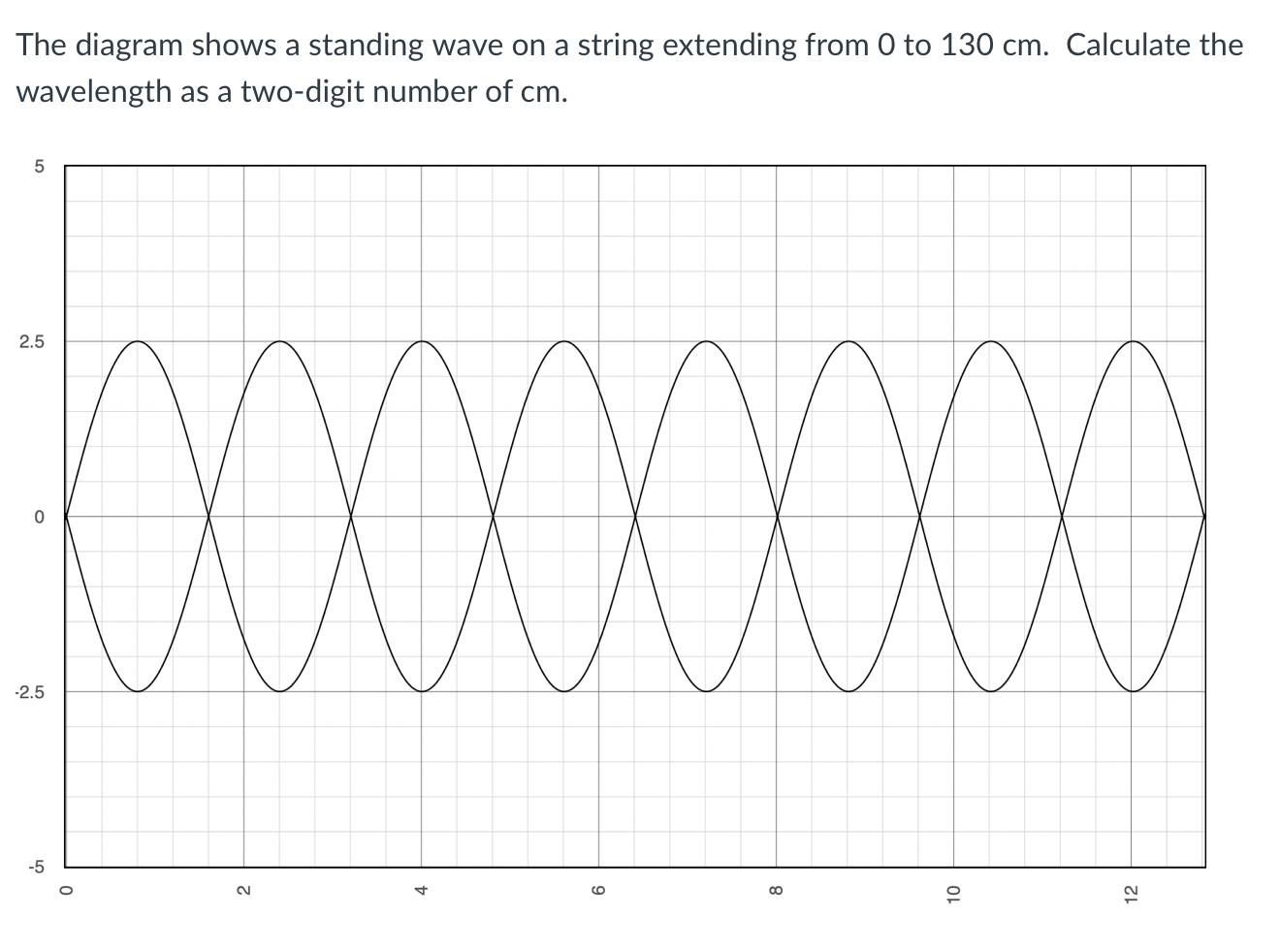 Solved The diagram shows a standing wave on a string | Chegg.com