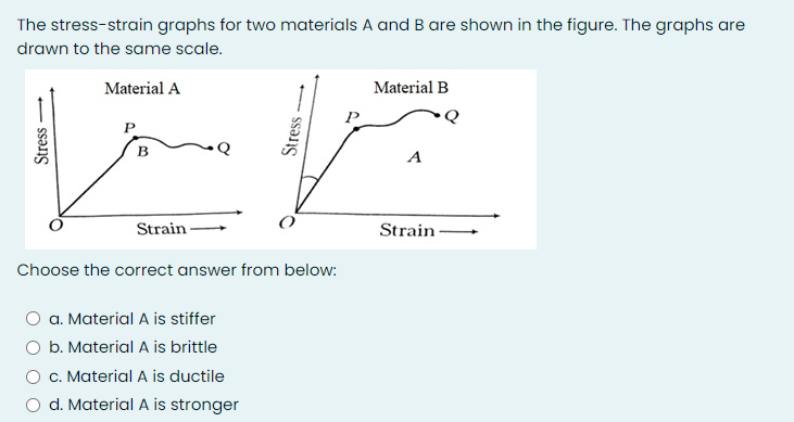 Solved The Stress-strain Graphs For Two Materials A And B | Chegg.com