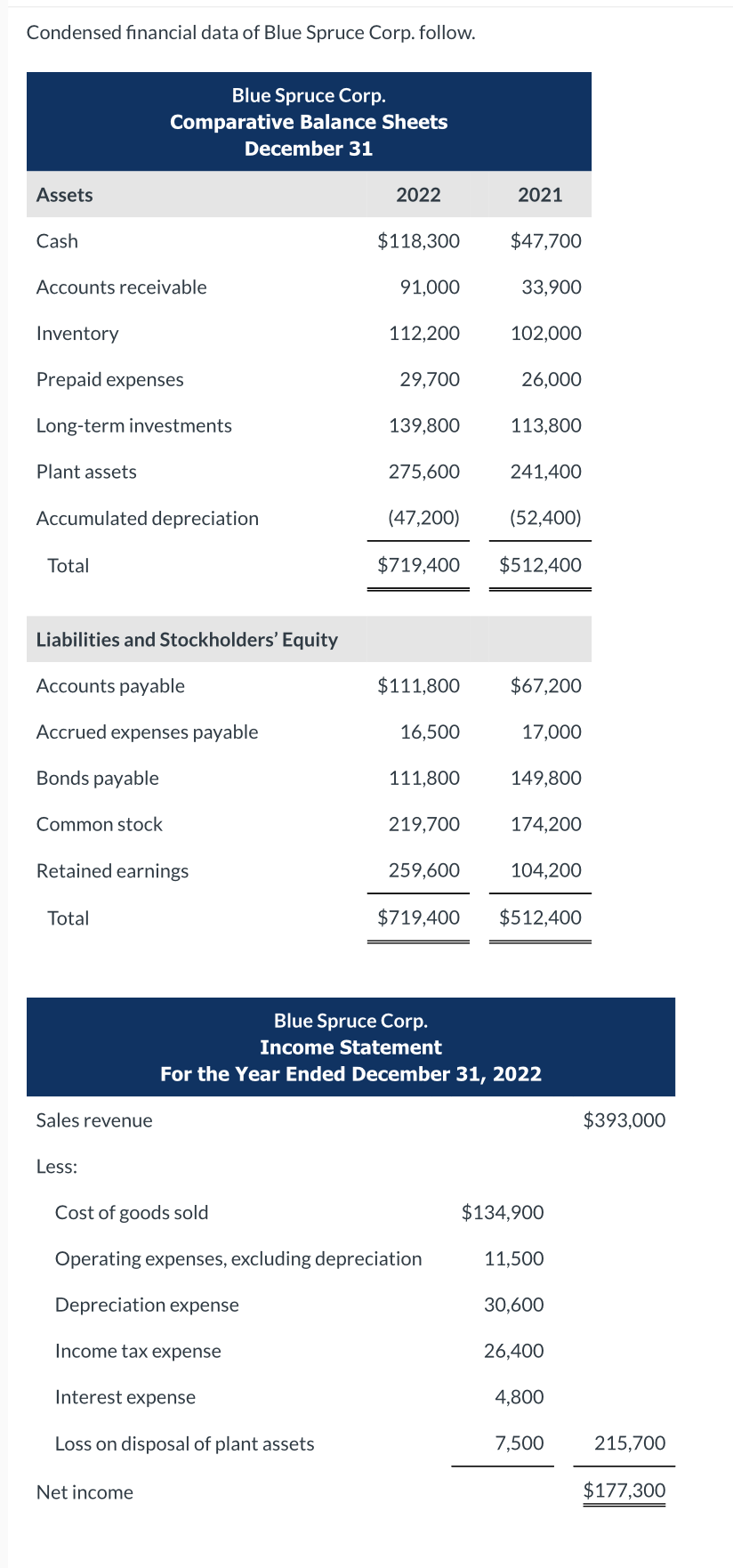 Solved Condensed financial data of Blue Spruce Corp. follow. | Chegg.com