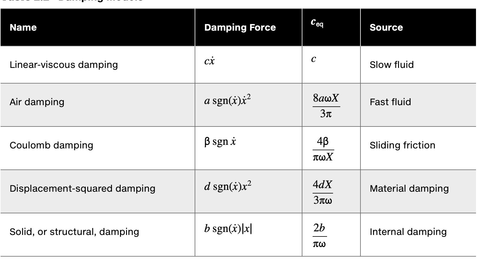 Solved Name Linear-viscous damping Air damping Coulomb | Chegg.com