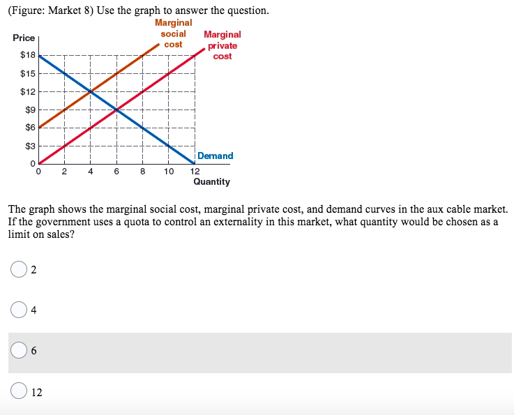 Solved (Figure: Market 3) Use the graph to answer the | Chegg.com