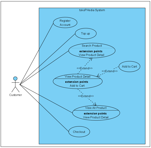 Solved GUIDES: You must create the following diagrams based | Chegg.com