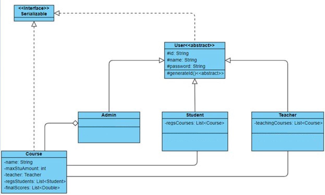 JAVA: You will be responsible to create the classes | Chegg.com