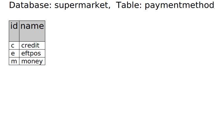 Solved The Case: You are the SQL programmer for supermarket | Chegg.com