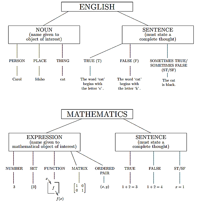 Solved ENGLISH NOUN (name given to object of interest)