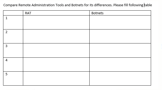 Solved Compare Remote Administration Tools and Botnets for | Chegg.com