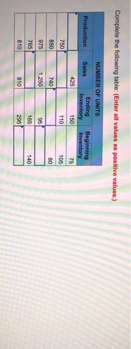 Solved Complete the following table: (Enter all values as | Chegg.com