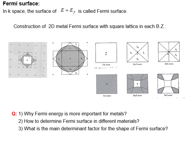 Solved Fermi Surface: In K Space, The Surface Of E = E, Is | Chegg.com