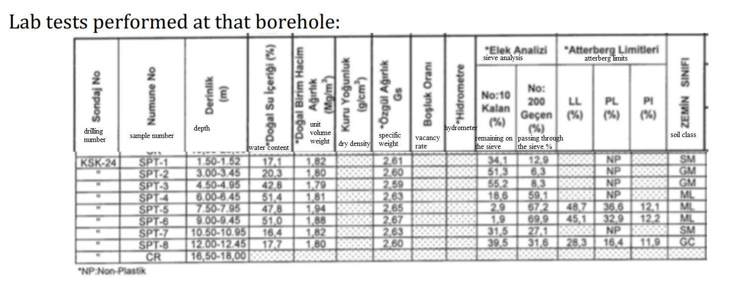 Solved For the soil profile given below, perform the ground