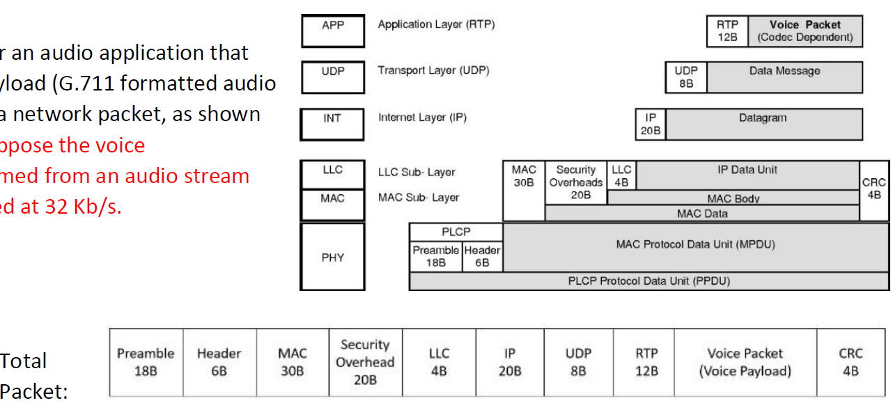 Solved Consider an audio application that sends a VoIP
