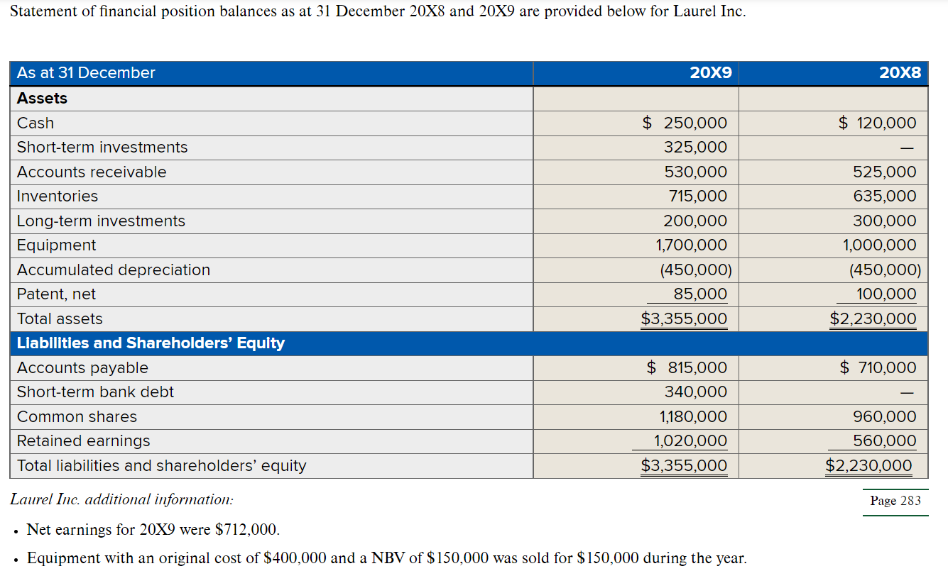 Statement of financial position balances as at 31 December \( 20 \mathrm{X} 8 \) and \( 20 \mathrm{X} 9 \) are provided below