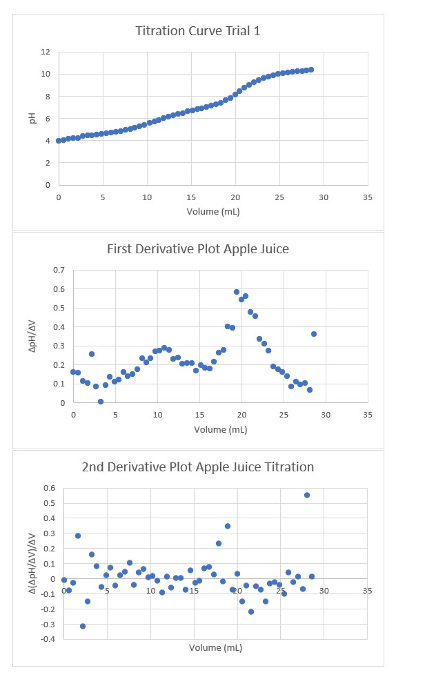 Solved Determine the: 1) The titration curve endpoint for | Chegg.com