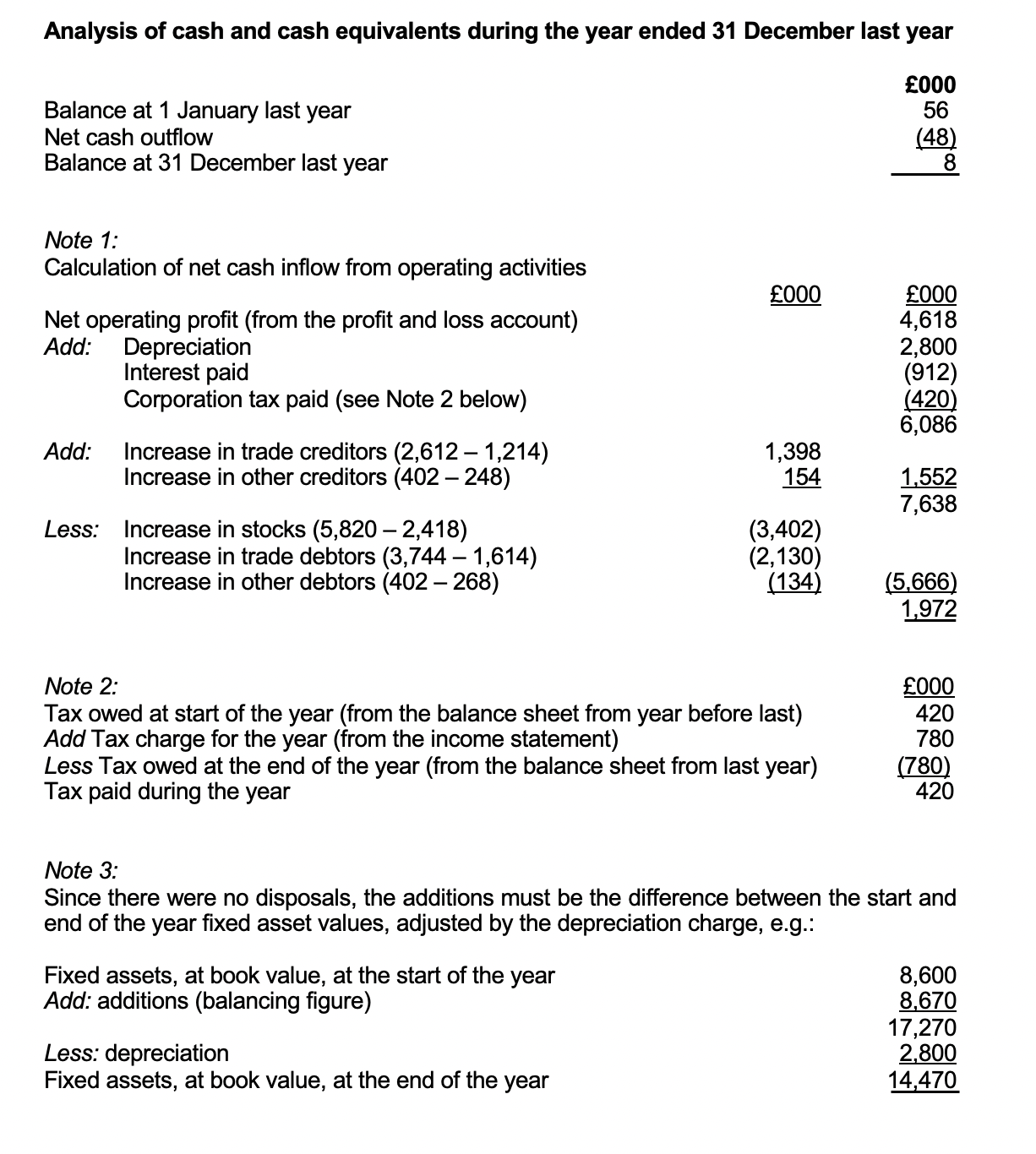 Solved Profit and loss account for the year ended 31 | Chegg.com