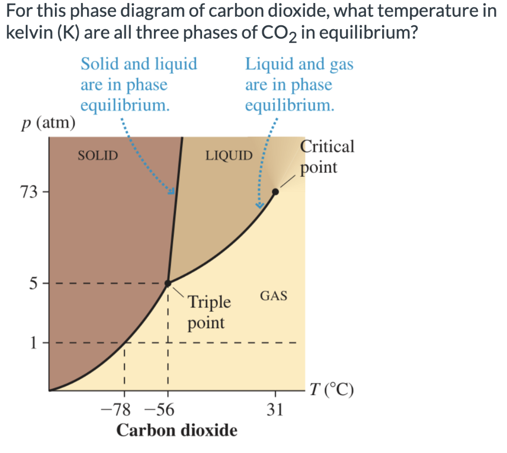 For this phase diagram of carbon dioxide, what temperature in
kelvin (K) are all three phases of CO? in equilibrium?
Liquid a