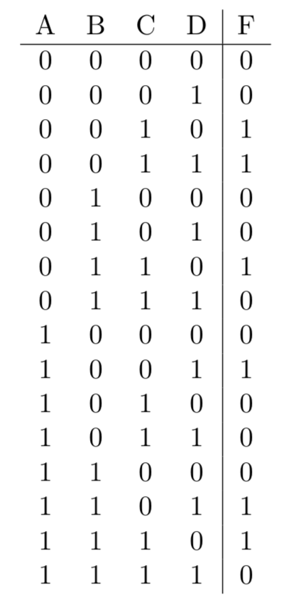 Solved a) Write function using Σ notation and minterm | Chegg.com